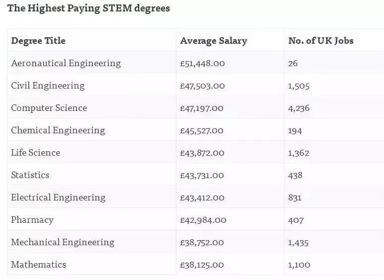 英国留学STEM专业哪类方向薪资高? 英国留学STEM专业哪类方向薪资高?