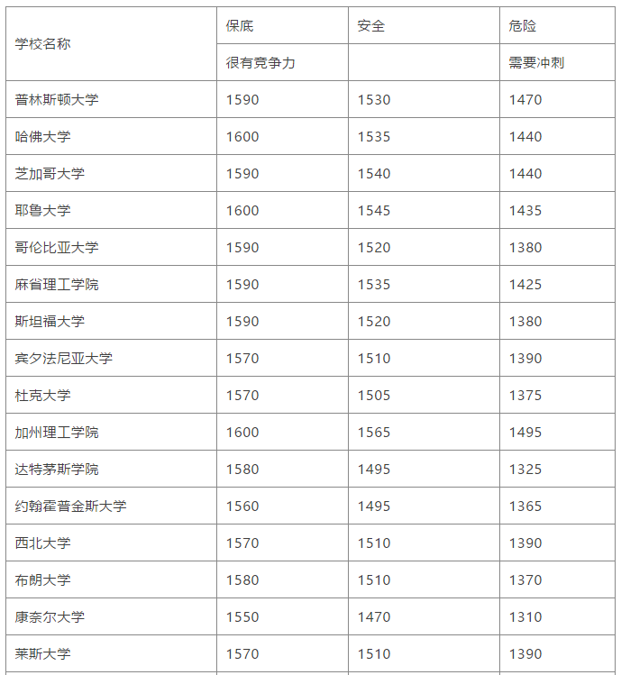SAT考到多少分才能申请到美国名校? SAT考到多少分才能申请到美国名校?