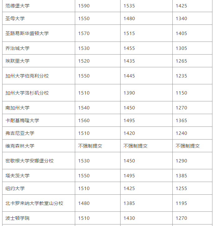 SAT考到多少分才能申请到美国名校? SAT考到多少分才能申请到美国名校?