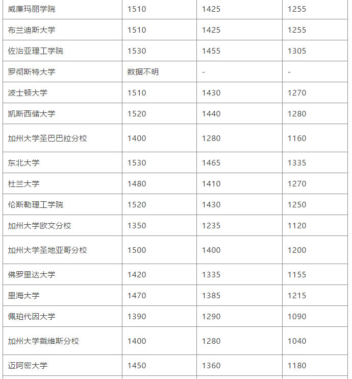 SAT考到多少分才能申请到美国名校? SAT考到多少分才能申请到美国名校?