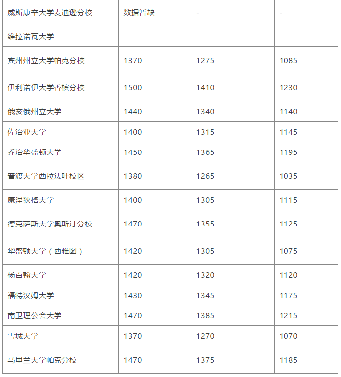 SAT考到多少分才能申请到美国名校? SAT考到多少分才能申请到美国名校?