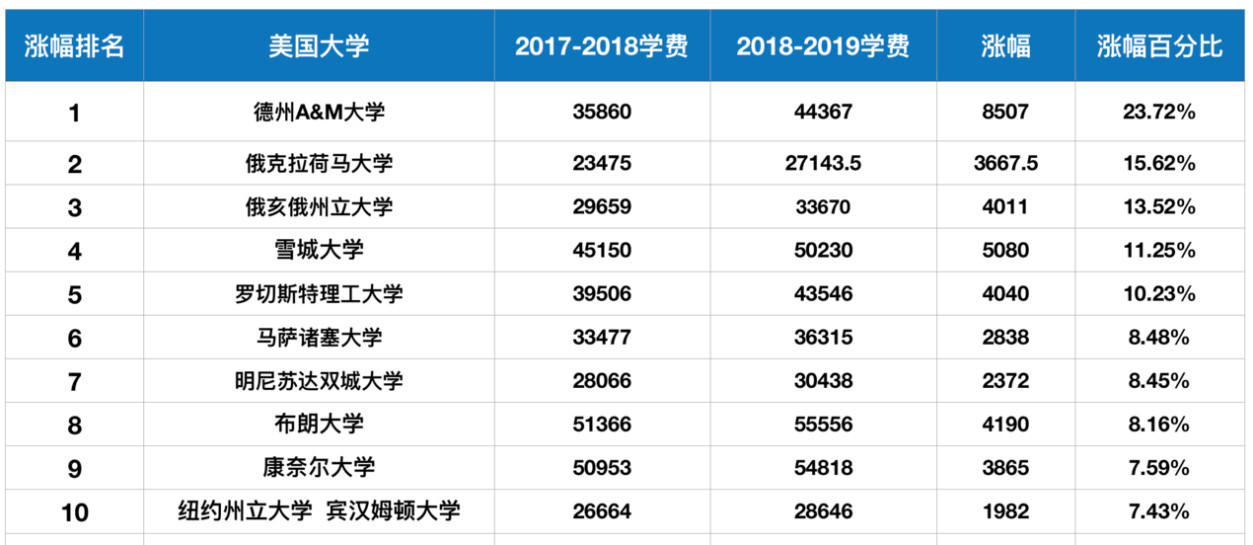美国大学学费