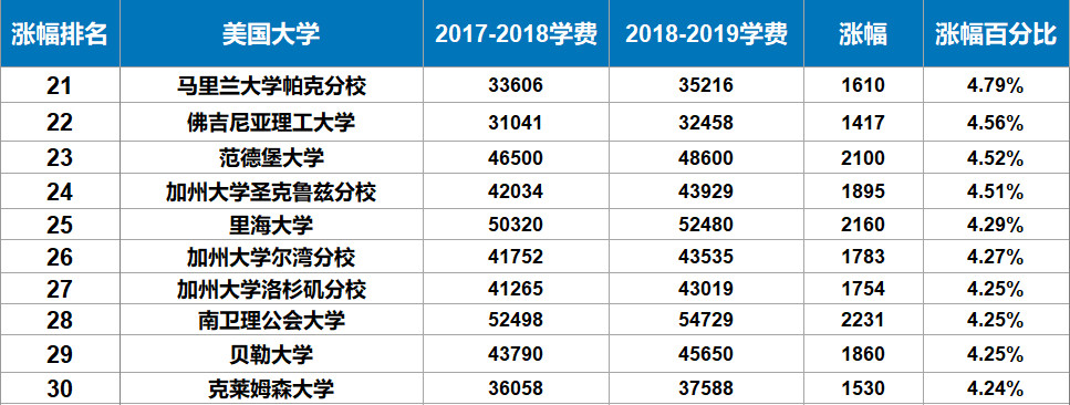 美国大学学费