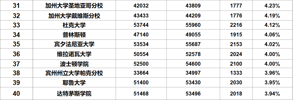 2019美国留学学费涨幅TOP50大学 2019美国留学学费涨幅TOP50大学