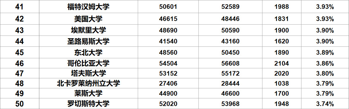 2019美国留学学费涨幅TOP50大学 2019美国留学学费涨幅TOP50大学