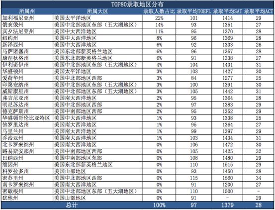 大数据分析:申请季的中国学生都对哪些美国大学情有独钟? 大数据分析:申请季的中国学生都对哪些美国大学情有独钟?