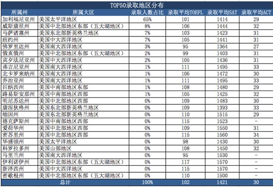 大数据分析:申请季的中国学生都对哪些美国大学情有独钟? 大数据分析:申请季的中国学生都对哪些美国大学情有独钟?