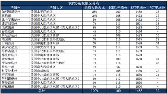 大数据分析:申请季的中国学生都对哪些美国大学情有独钟? 大数据分析:申请季的中国学生都对哪些美国大学情有独钟?