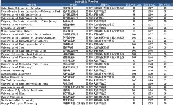 大数据分析:申请季的中国学生都对哪些美国大学情有独钟? 大数据分析:申请季的中国学生都对哪些美国大学情有独钟?