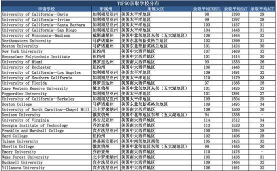 大数据分析:申请季的中国学生都对哪些美国大学情有独钟? 大数据分析:申请季的中国学生都对哪些美国大学情有独钟?