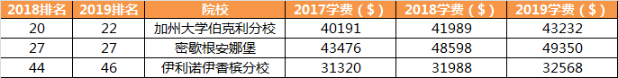 美国这些公立名校实力与性价比兼备! 美国这些公立名校实力与性价比兼备!