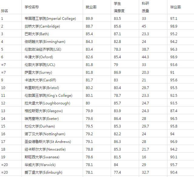 英国大学排名