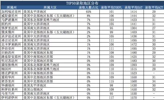 2018秋美国各地区学校录取人数排名 2018秋美国各地区学校录取人数排名