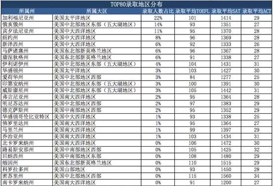 2018秋美国各地区学校录取人数排名 2018秋美国各地区学校录取人数排名