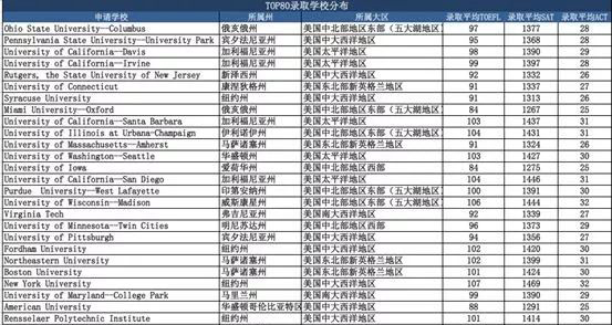 2018秋美国各地区学校录取人数排名 2018秋美国各地区学校录取人数排名