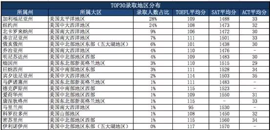 2018秋美国各地区学校录取人数排名 2018秋美国各地区学校录取人数排名