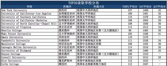 2018秋美国各地区学校录取人数排名 2018秋美国各地区学校录取人数排名