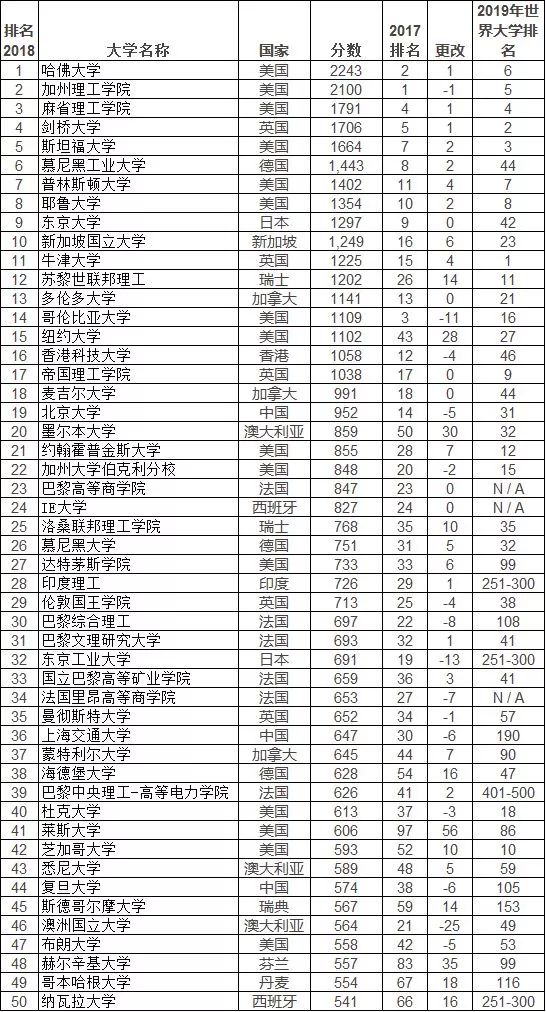 2018THE全球大学毕业生就业能力排名 2018THE全球大学毕业生就业能力排名
