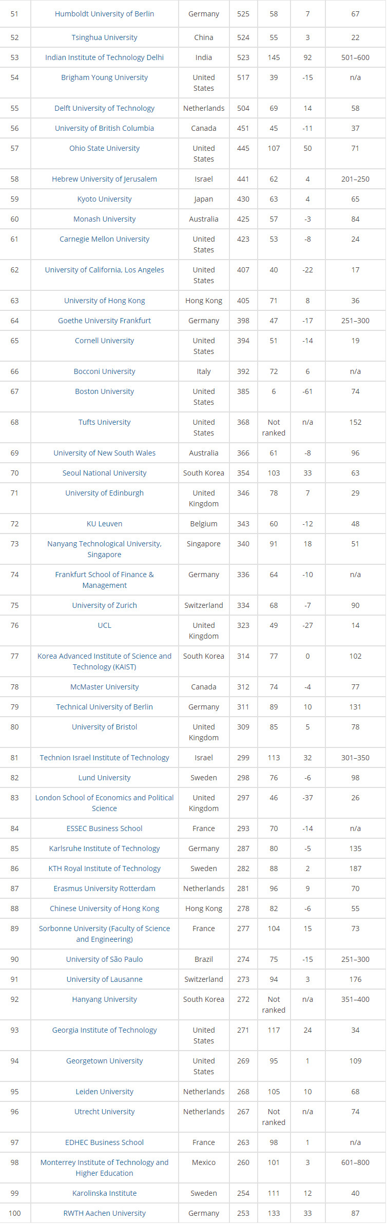 2018THE全球大学毕业生就业能力排名 2018THE全球大学毕业生就业能力排名