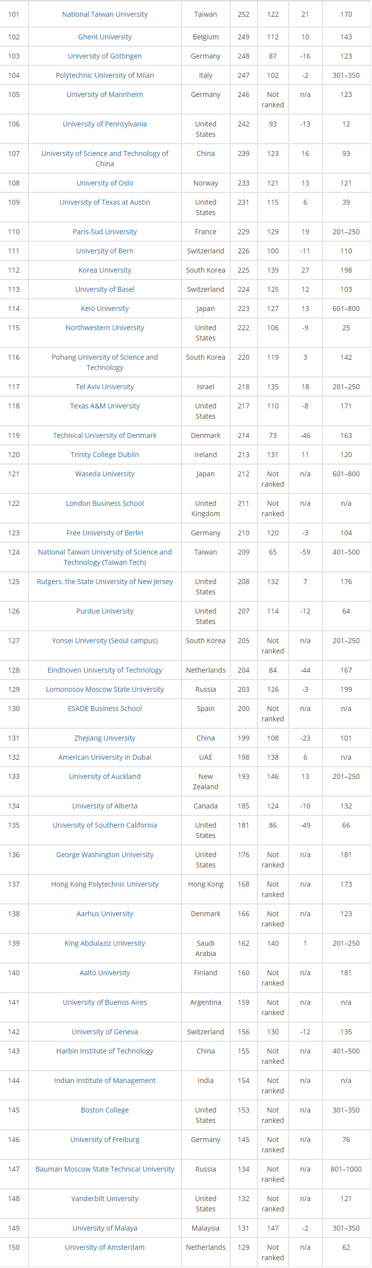 2018THE全球大学毕业生就业能力排名 2018THE全球大学毕业生就业能力排名