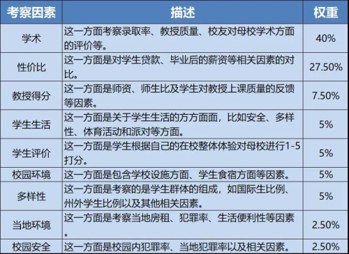 niche美国大学排名参考要素