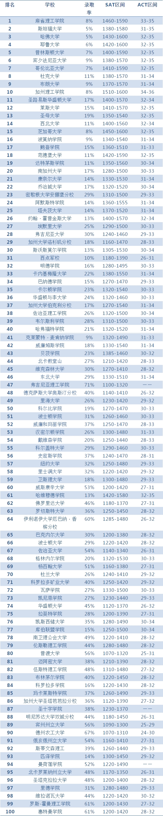 niche美国大学排名