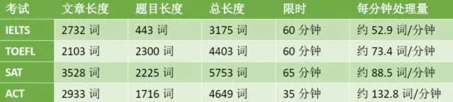 ACT考试如何在有限时间做对更多的题? ACT考试如何在有限时间做对更多的题?
