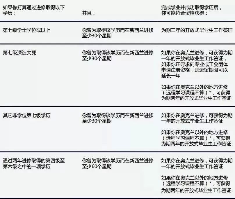 新西兰毕业生工签政策于本月末实施! 新西兰毕业生工签政策于本月末实施!