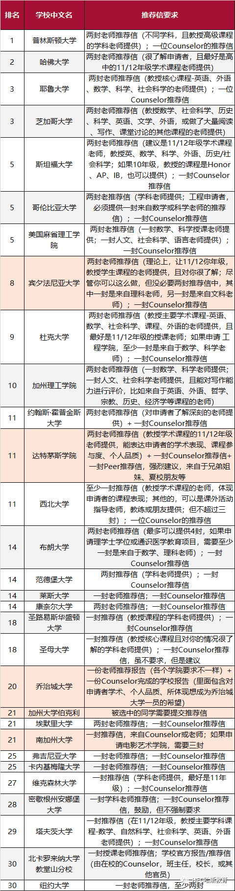申请美国TOP30名校别踩推荐信雷区! 申请美国TOP30名校别踩推荐信雷区!
