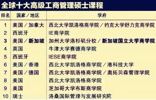 亚洲第一商学院——新加坡国立大学商学院！你确定要错过？
