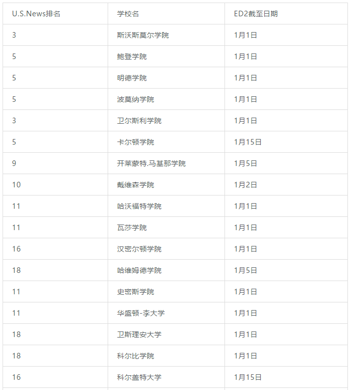 申请美国本科ED2和RD应该怎么选? 申请美国本科ED2和RD应该怎么选?