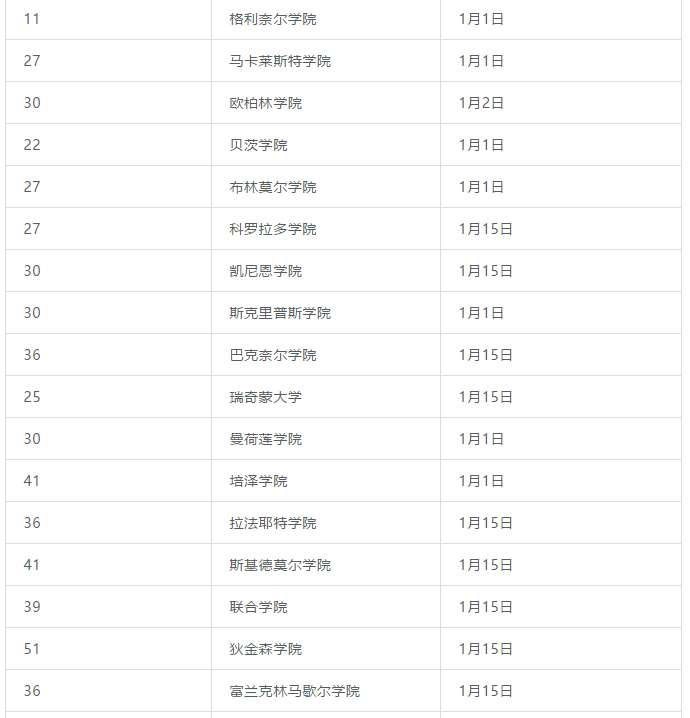 申请美国本科ED2和RD应该怎么选? 申请美国本科ED2和RD应该怎么选?