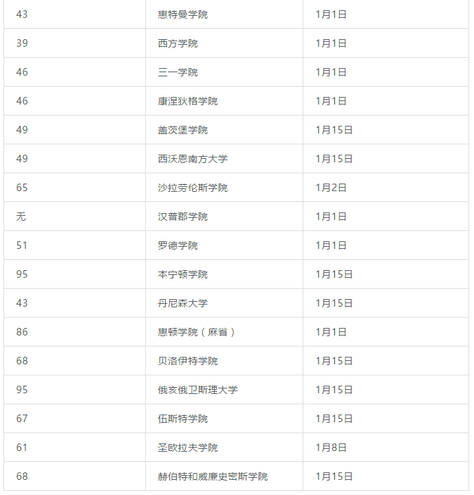申请美国本科ED2和RD应该怎么选? 申请美国本科ED2和RD应该怎么选?