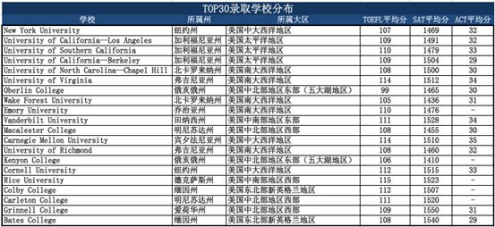 大数据分析：申请季的中国学生都对哪些美国大学情有独钟？