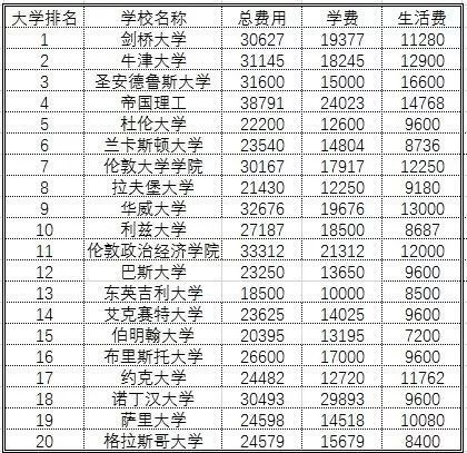 英国留学读研究生费用一年30万够吗?