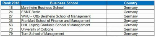 2018《金融时报》欧洲商学院排名新鲜出炉，法国成最大赢家！