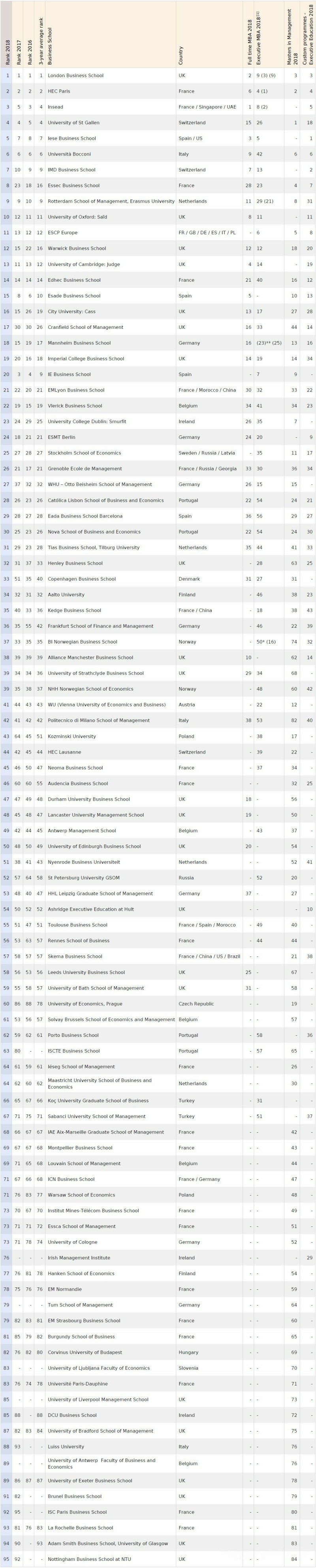 2018《金融时报》欧洲商学院排名新鲜出炉，法国成最大赢家！