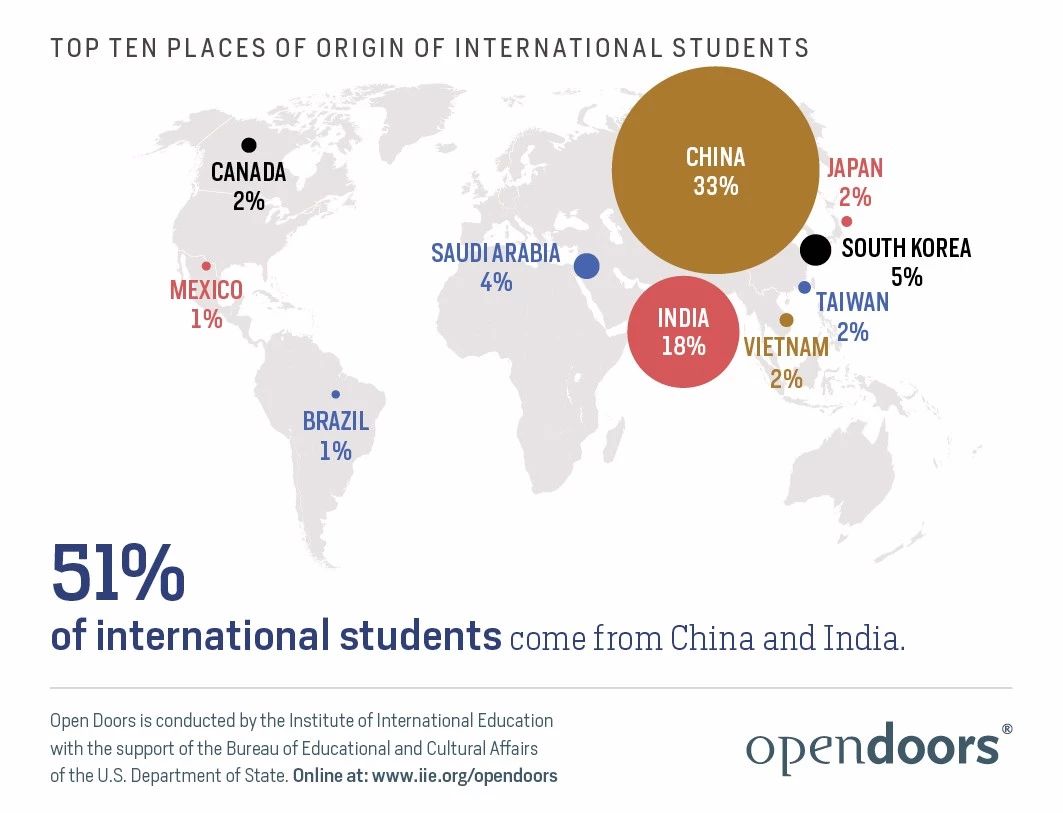 贸易休战!美国大学重视中国生源 贸易休战!美国大学重视中国生源