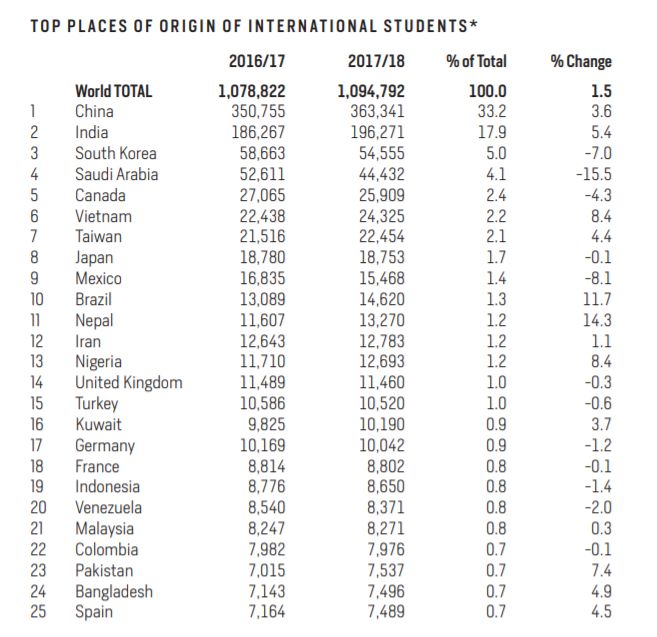 贸易休战!美国大学重视中国生源 贸易休战!美国大学重视中国生源