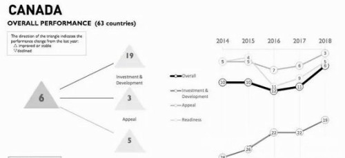 IMD《世界人才排名报告》：加拿大飙升5位，闯进前十！