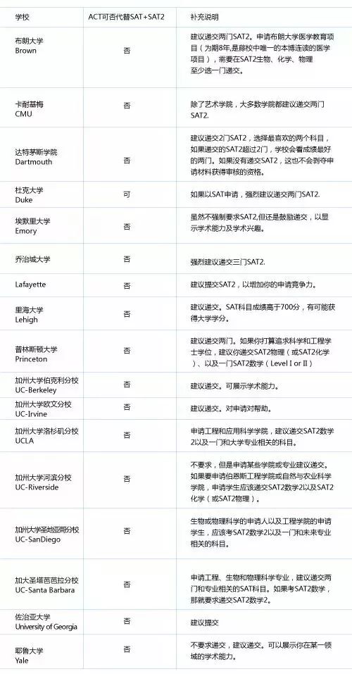 美国高中留学SAT2考多少分有竞争力? 美国高中留学SAT2考多少分有竞争力?
