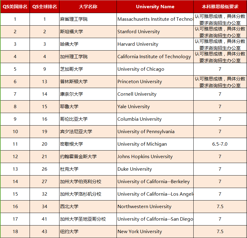 2019QS美国TOP30大学本科雅思要求