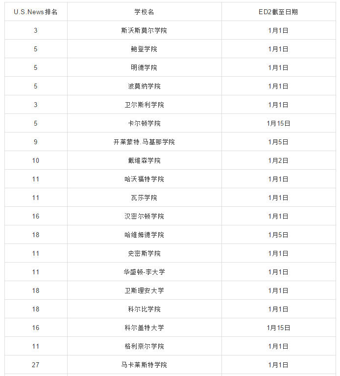 美国TOP100大学哪所适合申请ED2? 美国TOP100大学哪所适合申请ED2?