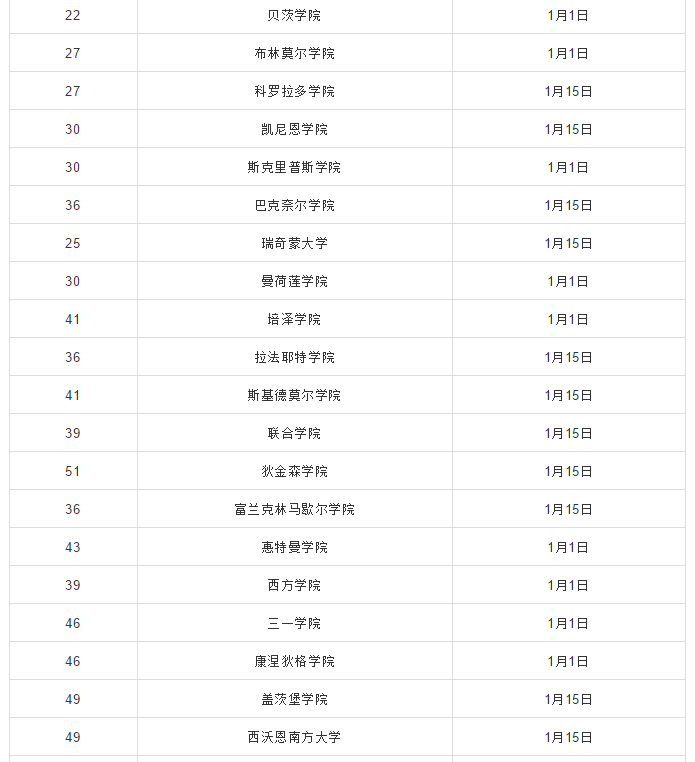 美国TOP100大学哪所适合申请ED2? 美国TOP100大学哪所适合申请ED2?