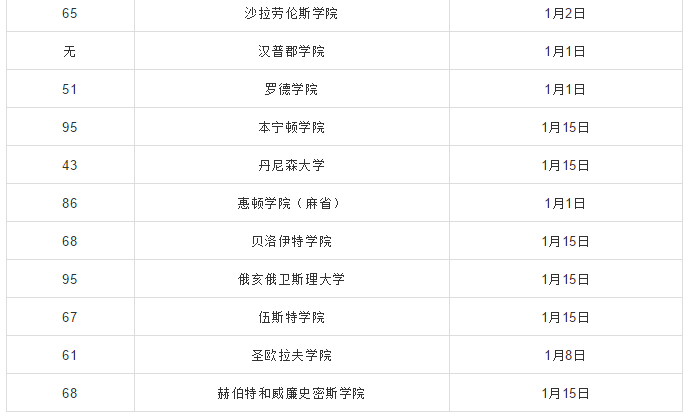 美国TOP100大学哪所适合申请ED2? 美国TOP100大学哪所适合申请ED2?