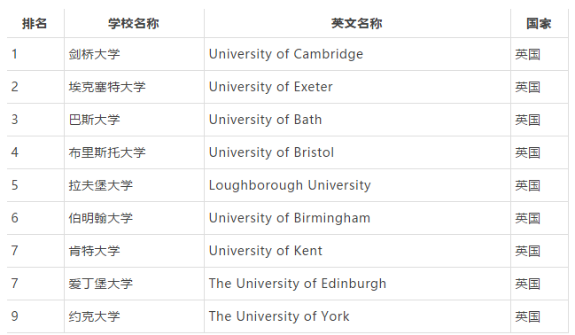 英国社会学专业申请条件及院校排名 英国社会学专业申请条件及院校排名