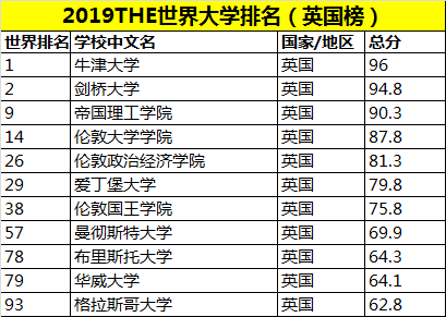 英国大学排名