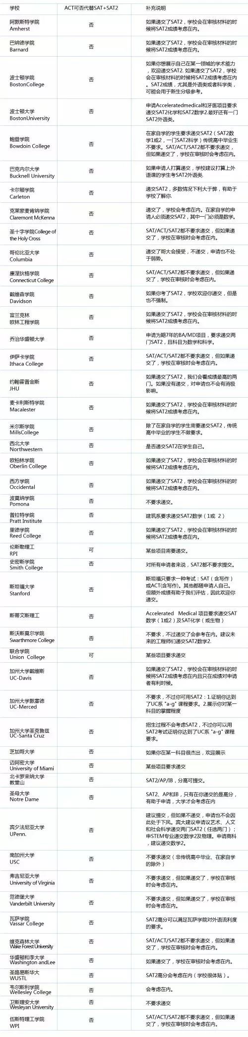 美国高中留学SAT2考多少分有竞争力？
