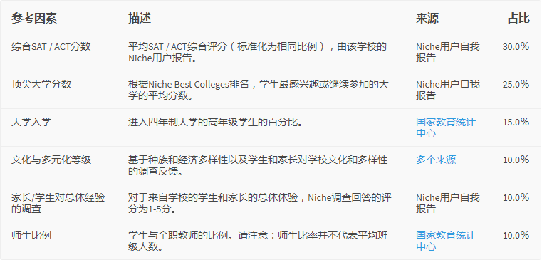 2019Niche美国优质私立高中排名 2019Niche美国优质私立高中排名