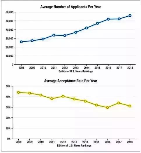 美国知名公立大学10年录取趋势分析 美国知名公立大学10年录取趋势分析